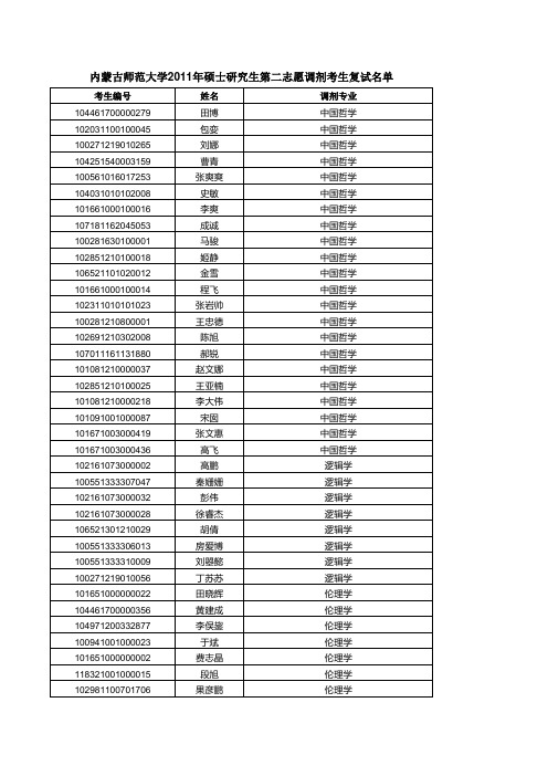 内蒙古师范大学2011年硕士 研究生第二志愿 调剂考生复试