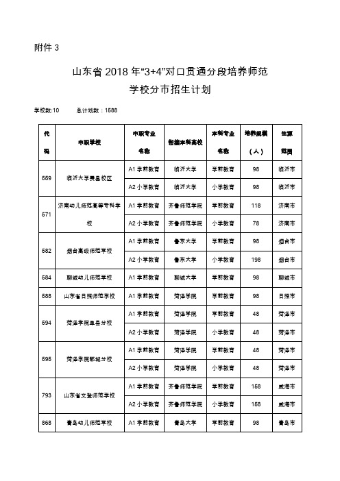 山东省“+”对口贯通分段培养师范