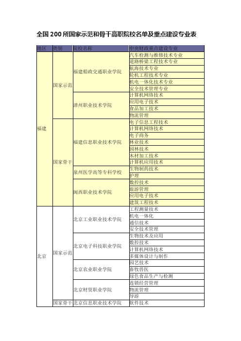 全国200所国家示范和骨干高职院校名单及重点建设专业表