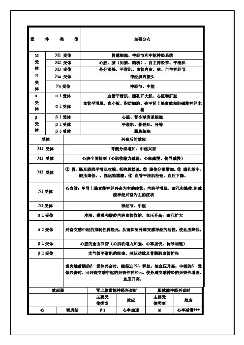 MN、α、β受体图表详解及用药