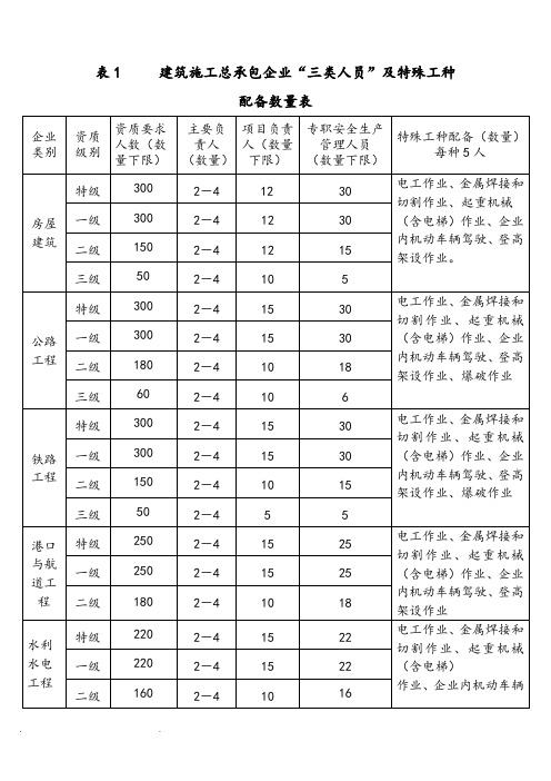 三类人员和特种作业人员配备数量表