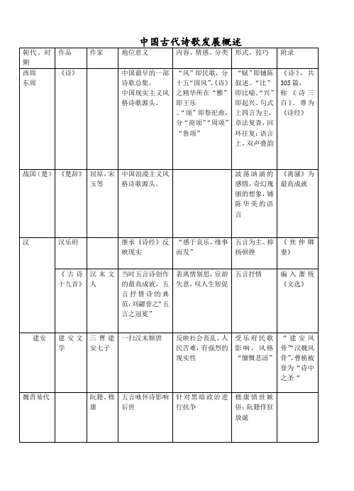 中国古代诗歌发展概述(表格)