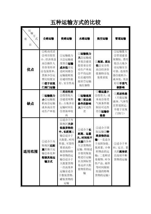 简单概括的五种现代运输方式的比较表格