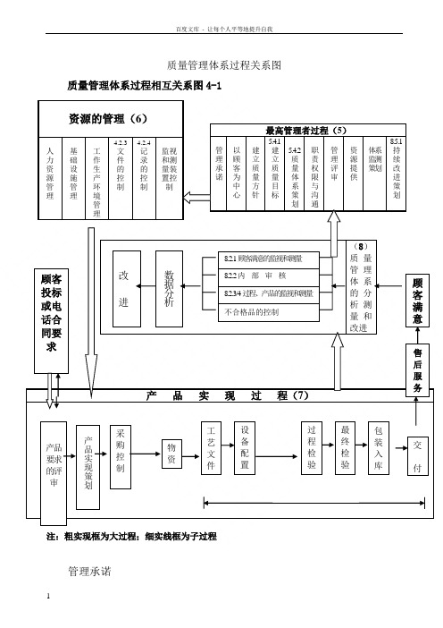 质量管理体系过程关系图