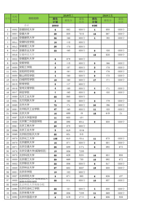 2019年天津市高考招生取录最低分统计表(本科A阶段)