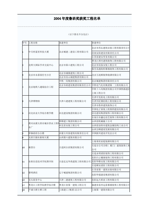 2004-2008年度鲁班奖获奖工程名单