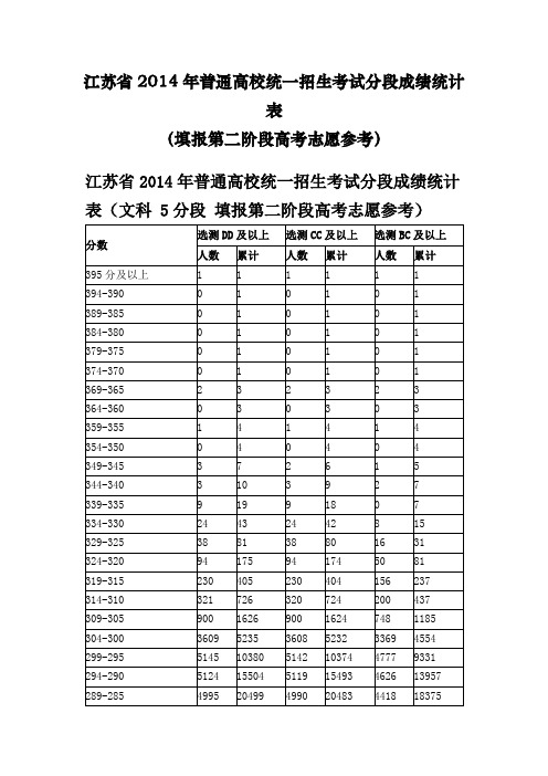 江苏省2014年普通高校统一招生考试分段成绩统计表