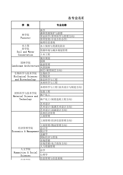 各学院及专业名称中英文对照参考