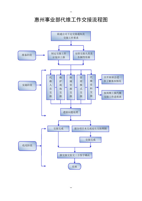 代维工作交接流程图