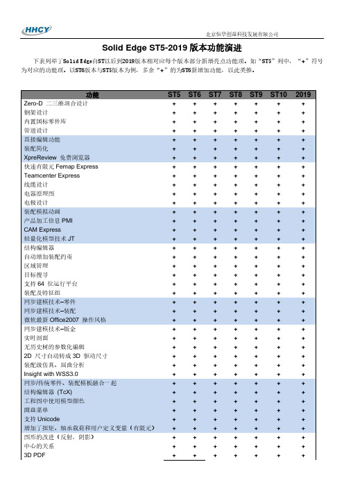 Solid Edge ST5-2019版本功能演进