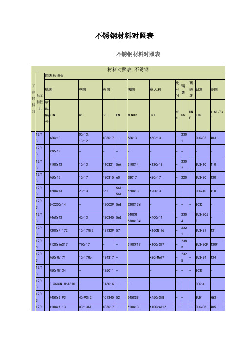 不锈钢材料对照表