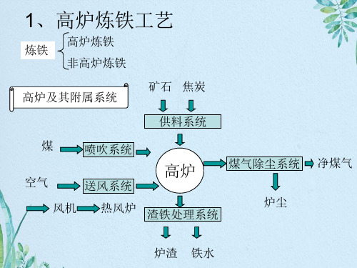 高炉炼铁技术简介