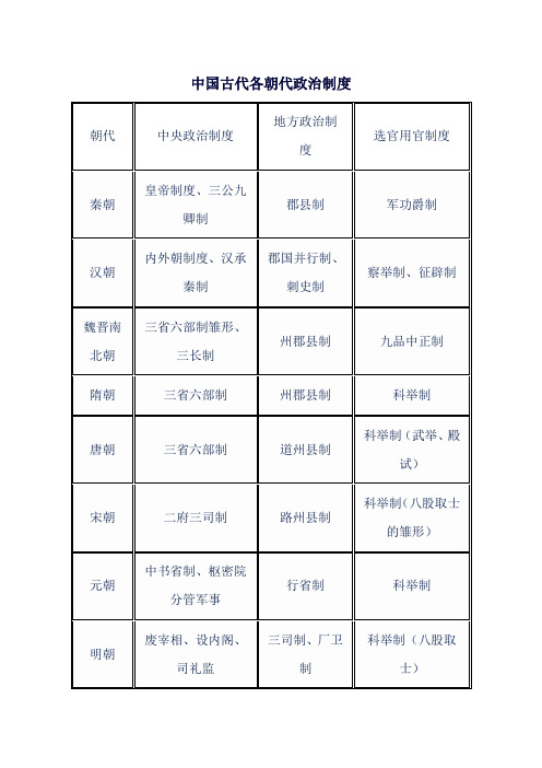 中国古代各朝代政治制度