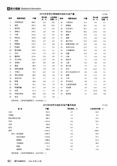 2015年世界主要国家和地区石油产量