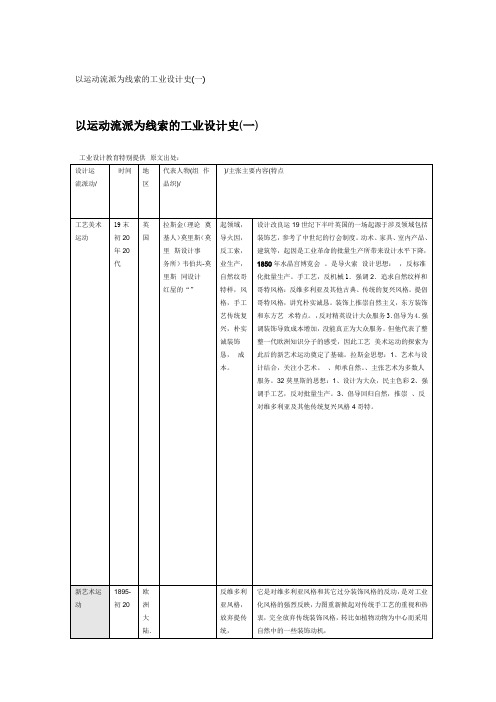 以运动流派为线索的工业设计史