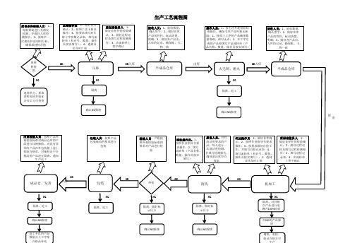 生产工艺流程图