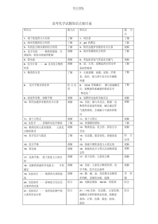 最新新课程实验区高考化学试题知识点归纳及能力双向细目表