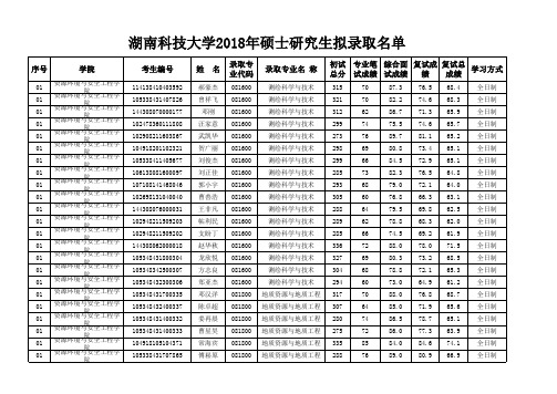 湖南科技大学2018年硕士研究生拟录取名单