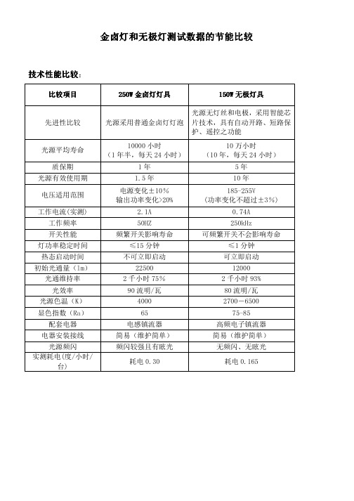 250W金卤灯和无极灯测试数据的节能比较