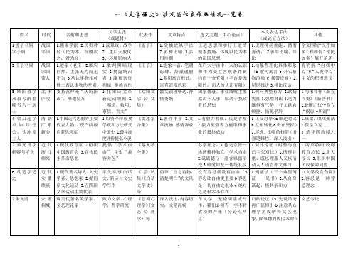 一大学语文涉及的作家作品情况一览表