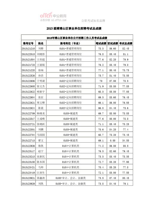 2013淄博博山区事业单位招聘考试总成绩