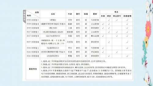 2019-2020高考语文一轮复习第二编古诗文阅读专题三微案一古代诗歌鉴赏课件