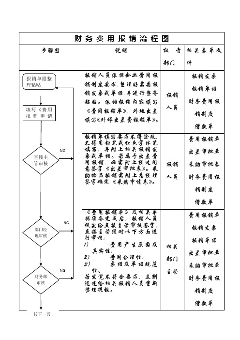 企业财务费用报销流程图样本