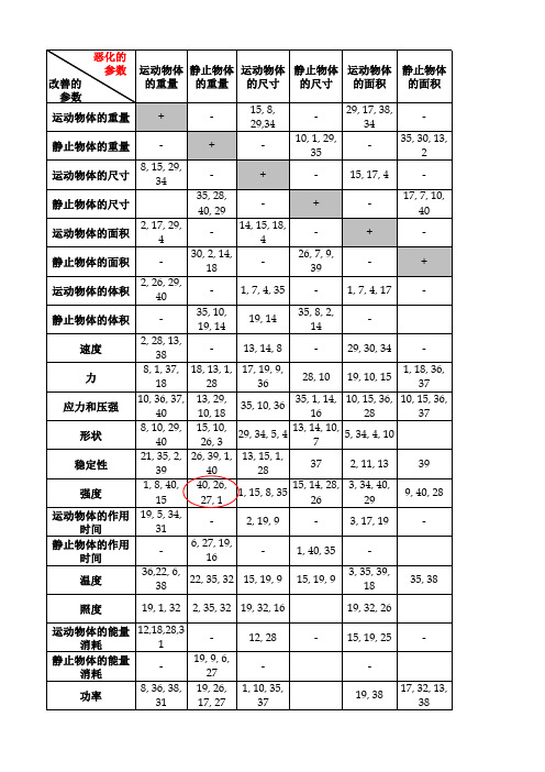 矛盾矩阵表