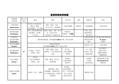 主要病害原核生物