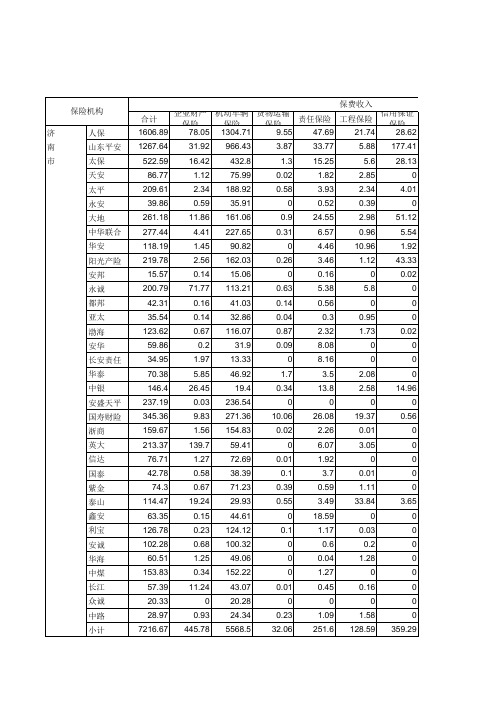 2016年山东省各财产保险分公司业务统计表