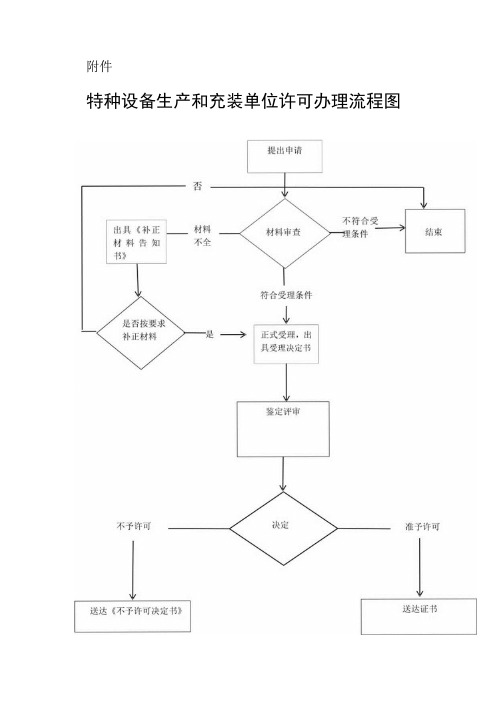 宁夏特种设备生产和充装单位许可办理流程图及受理说明