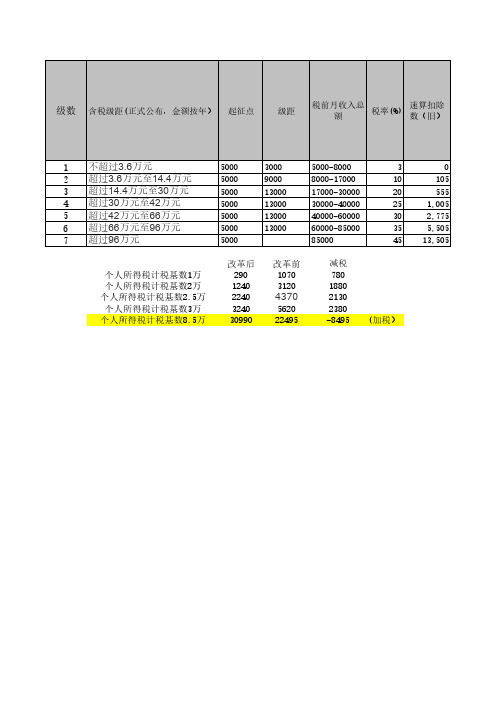 模板8：工资表模板(带最新个税计算公式)起征点5000