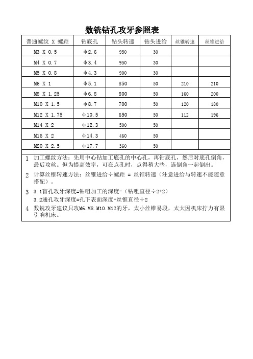 数铣钻孔攻牙参照表