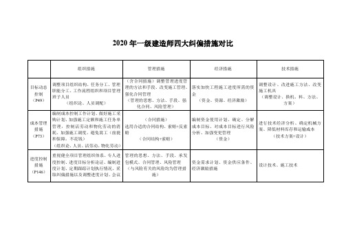 二建管理四大纠偏措施总结