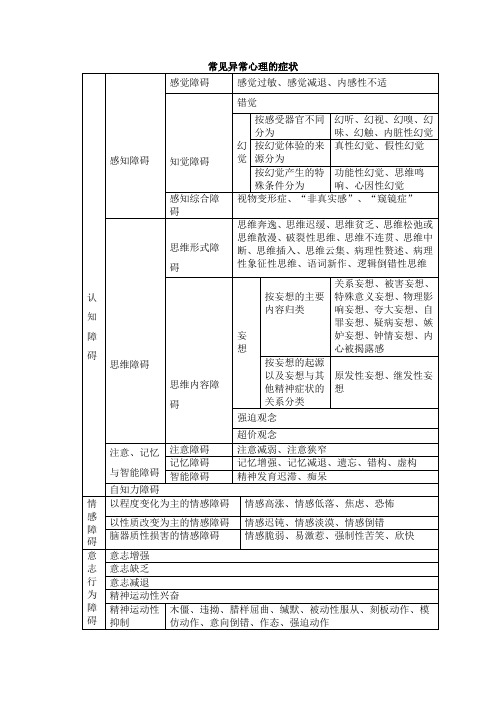 变态心理学：异常心理的症状