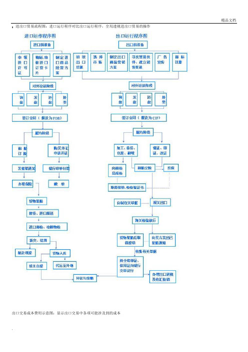 进出口贸易流程图