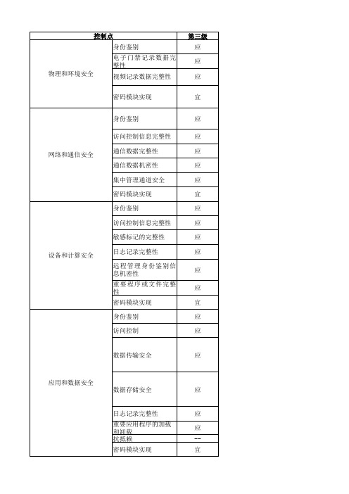 等保三级密码应用改造产品对应清单v1.0