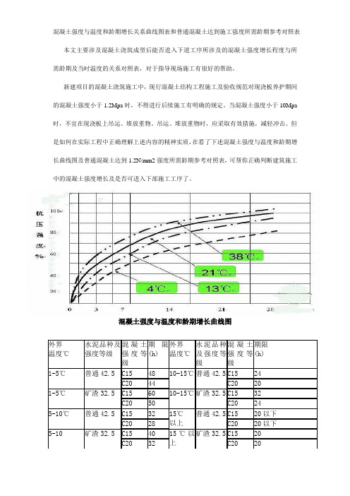 混凝土强度与温度和龄期增长关系曲线图表和普通混凝土达到施工强度所需龄期参考对照表