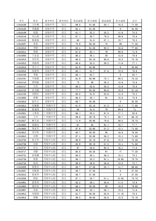 2014菏泽开发区教师招聘成绩