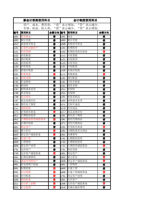 标准会计科目表(含明细)[1]