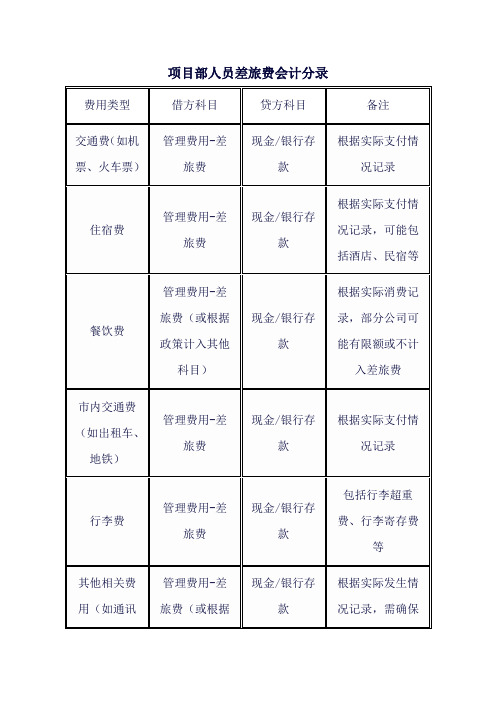 项目部人员差旅费会计分录