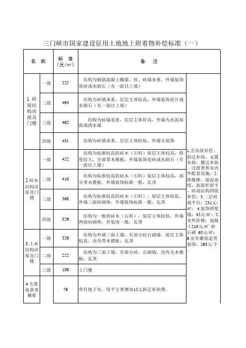 三门峡赔偿标准