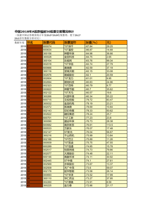 中国A股跌幅前50股票交易情况统计(便于2012-2018多年数据分析对比)