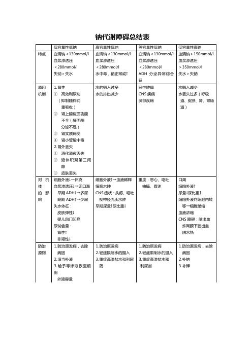 病理生理总结 表格形式