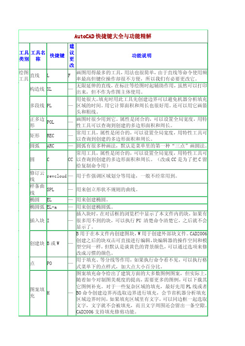 AutoCAD快捷键与特殊符号大全