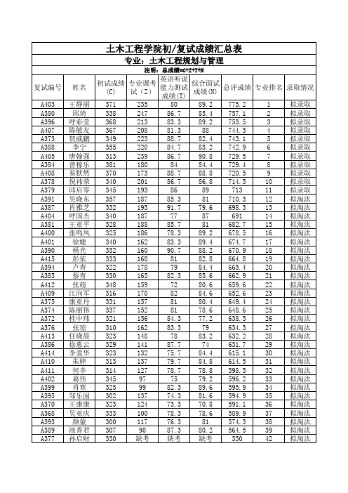 2015中南大学研究生土木工程规划与管理初试复试成绩表