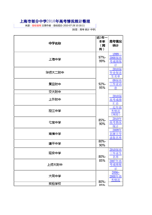 上海市部分中学2010年高考情况统计整理