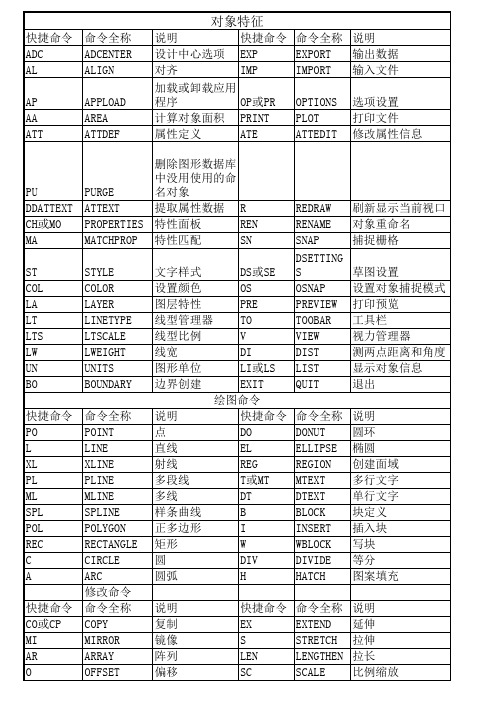 AutoCAD2012常用快捷命令