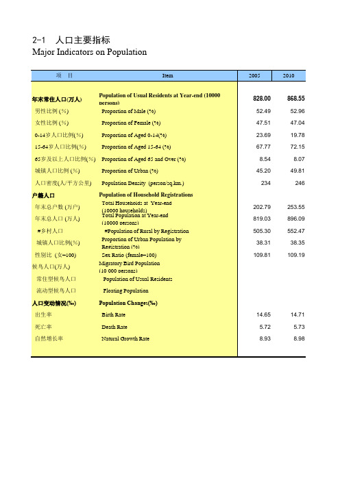 海南省统计年鉴2020社会经济发展指标：人口主要指标