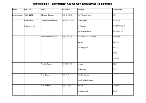 英美文学选读复习(时期作家作品)(DOC)